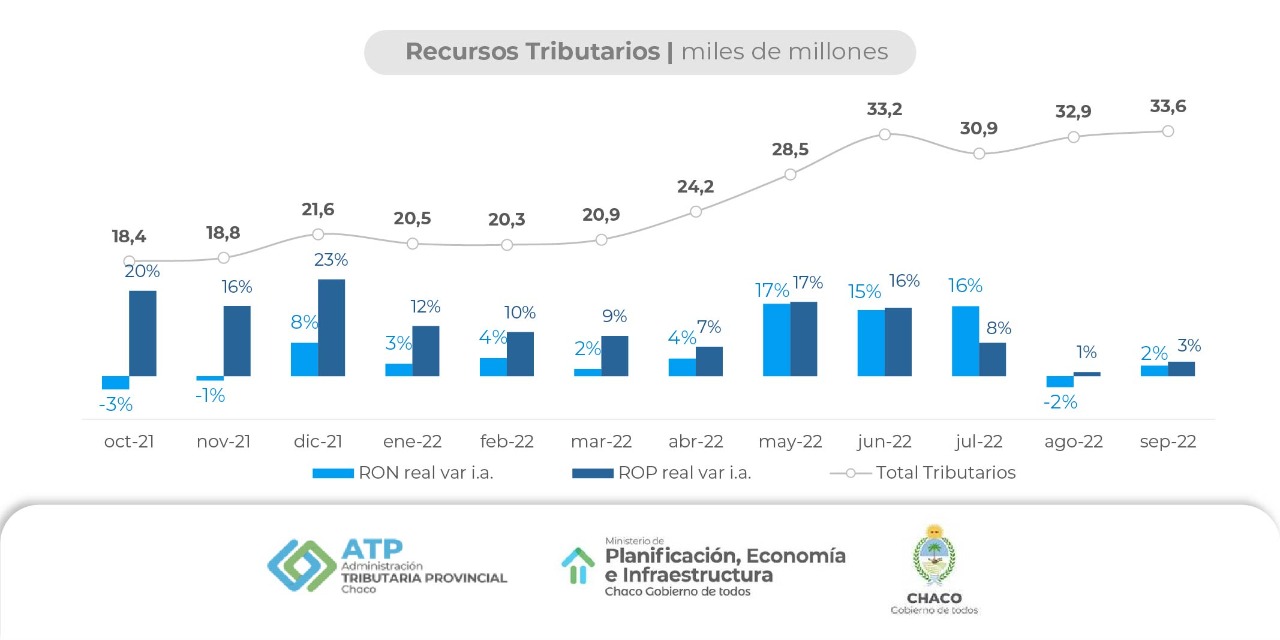 *LA PROVINCIA LOGRÓ UNA RECAUDACIÓN RÉCORD EN SEPTIEMBRE*