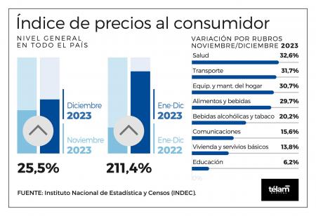 La inflación de diciembre fue de 25,5% y el acumulado de 2023 llegó a 211,4%