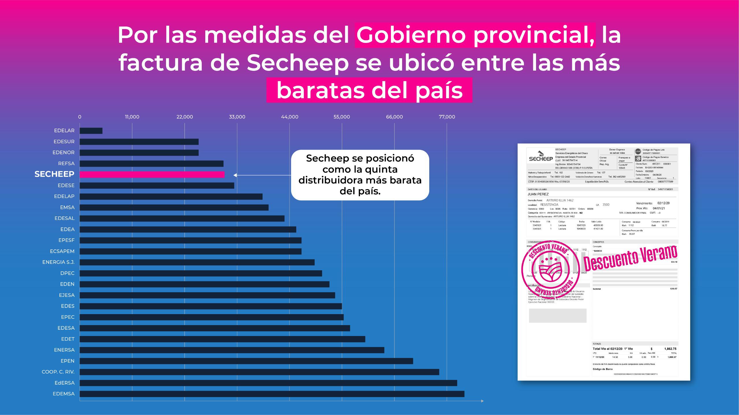 INFORME OFICIAL UBICA A LAS FACTURAS DE SECHEEP ENTRE LAS MÁS BARATAS DEL PAÍS